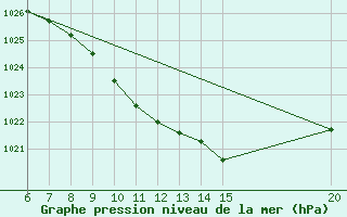 Courbe de la pression atmosphrique pour Tuzla