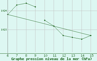 Courbe de la pression atmosphrique pour Kas