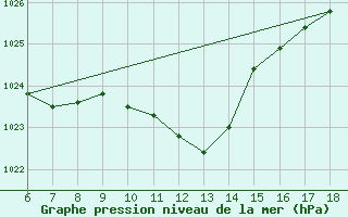 Courbe de la pression atmosphrique pour Termoli