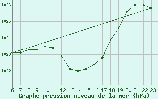 Courbe de la pression atmosphrique pour Lassnitzhoehe