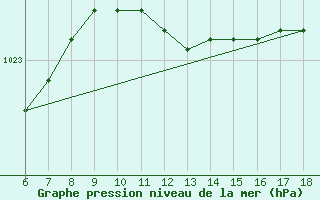 Courbe de la pression atmosphrique pour Trieste