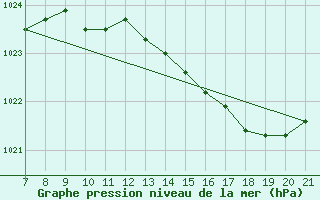 Courbe de la pression atmosphrique pour La Chaux de Gilley (25)