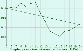 Courbe de la pression atmosphrique pour Gibraltar (UK)