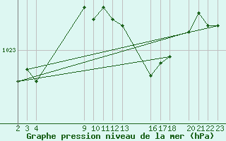 Courbe de la pression atmosphrique pour Bari