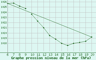 Courbe de la pression atmosphrique pour Tuzla