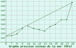 Courbe de la pression atmosphrique pour Ustica