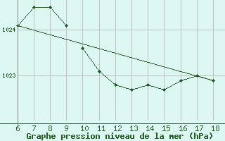 Courbe de la pression atmosphrique pour Yalova Airport