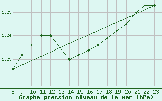 Courbe de la pression atmosphrique pour Saint-Paul-lez-Durance (13)