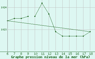 Courbe de la pression atmosphrique pour Termoli