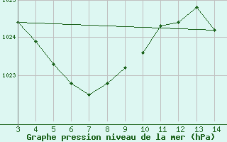 Courbe de la pression atmosphrique pour Campo Grande