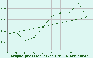 Courbe de la pression atmosphrique pour Diamantina