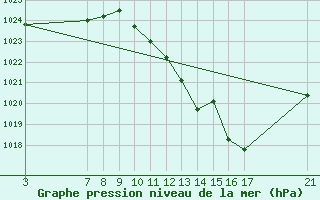 Courbe de la pression atmosphrique pour Zaragoza-Valdespartera