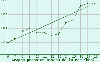 Courbe de la pression atmosphrique pour Cankiri