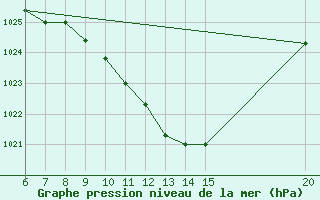 Courbe de la pression atmosphrique pour Tuzla