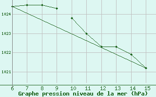 Courbe de la pression atmosphrique pour Hopa