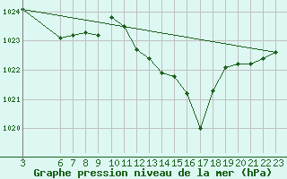 Courbe de la pression atmosphrique pour Capo Bellavista