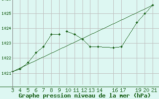 Courbe de la pression atmosphrique pour Banja Luka