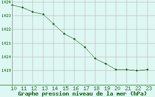 Courbe de la pression atmosphrique pour La Chapelle-Montreuil (86)