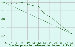 Courbe de la pression atmosphrique pour Termoli