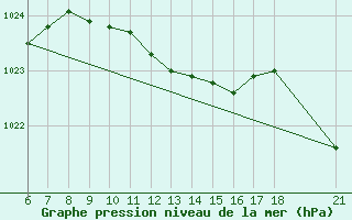 Courbe de la pression atmosphrique pour Ordu