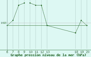 Courbe de la pression atmosphrique pour Makarska