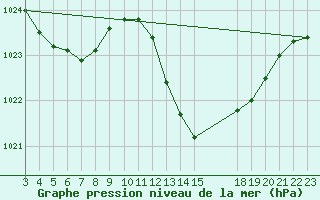 Courbe de la pression atmosphrique pour Saint-Haon (43)