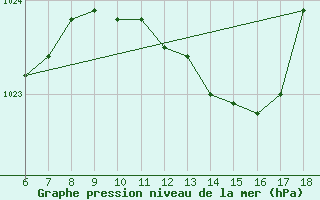 Courbe de la pression atmosphrique pour Cap Mele (It)