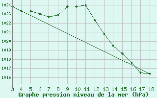 Courbe de la pression atmosphrique pour Patrocinio