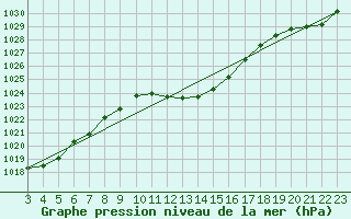 Courbe de la pression atmosphrique pour Hallau