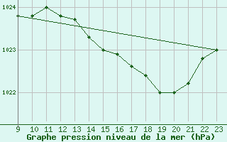 Courbe de la pression atmosphrique pour Floriffoux (Be)