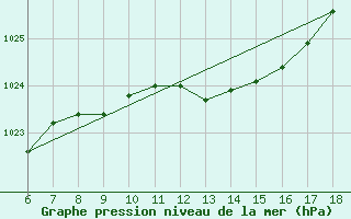 Courbe de la pression atmosphrique pour Artvin