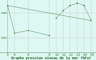 Courbe de la pression atmosphrique pour Sao Borja