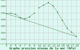 Courbe de la pression atmosphrique pour Seropedica-Ecologia Agricola