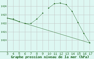 Courbe de la pression atmosphrique pour Governador Valadares