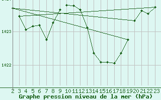 Courbe de la pression atmosphrique pour Ruffiac (47)