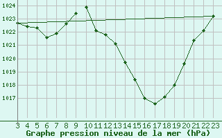 Courbe de la pression atmosphrique pour Nova Friburgo