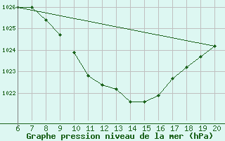 Courbe de la pression atmosphrique pour Tuzla