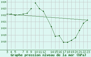 Courbe de la pression atmosphrique pour Barbacena