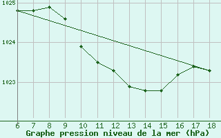 Courbe de la pression atmosphrique pour Kas