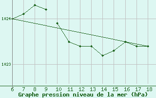 Courbe de la pression atmosphrique pour Akakoca