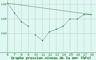 Courbe de la pression atmosphrique pour Artvin