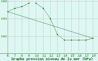 Courbe de la pression atmosphrique pour Latina