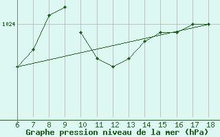 Courbe de la pression atmosphrique pour Kumkoy