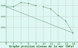 Courbe de la pression atmosphrique pour Gradacac