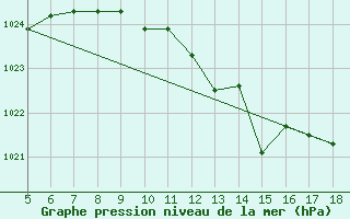 Courbe de la pression atmosphrique pour Capo Frasca