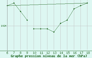 Courbe de la pression atmosphrique pour Inebolu