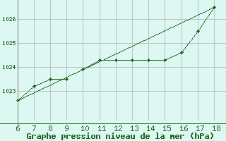 Courbe de la pression atmosphrique pour Messina