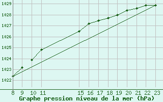 Courbe de la pression atmosphrique pour Grandfresnoy (60)