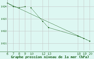 Courbe de la pression atmosphrique pour Makarska