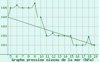 Courbe de la pression atmosphrique pour Chrysoupoli Airport